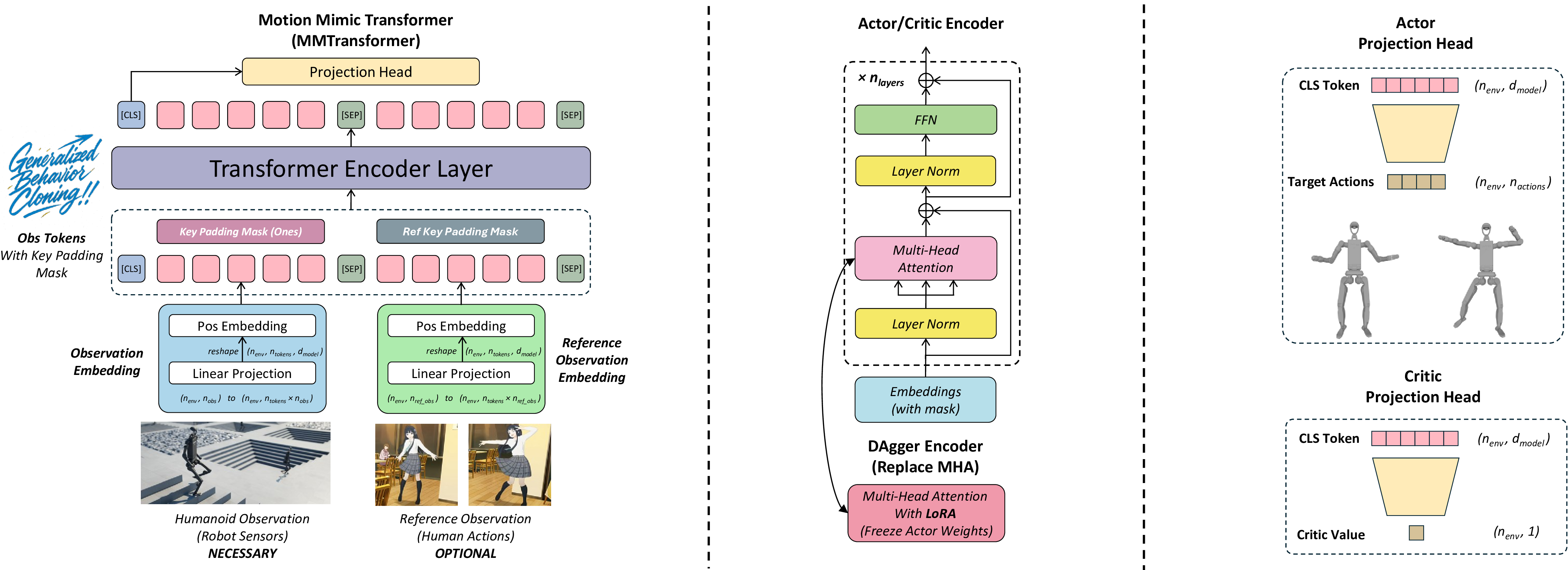 Actor Critic MM Transformer
